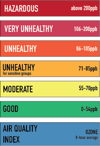 Warning Levels